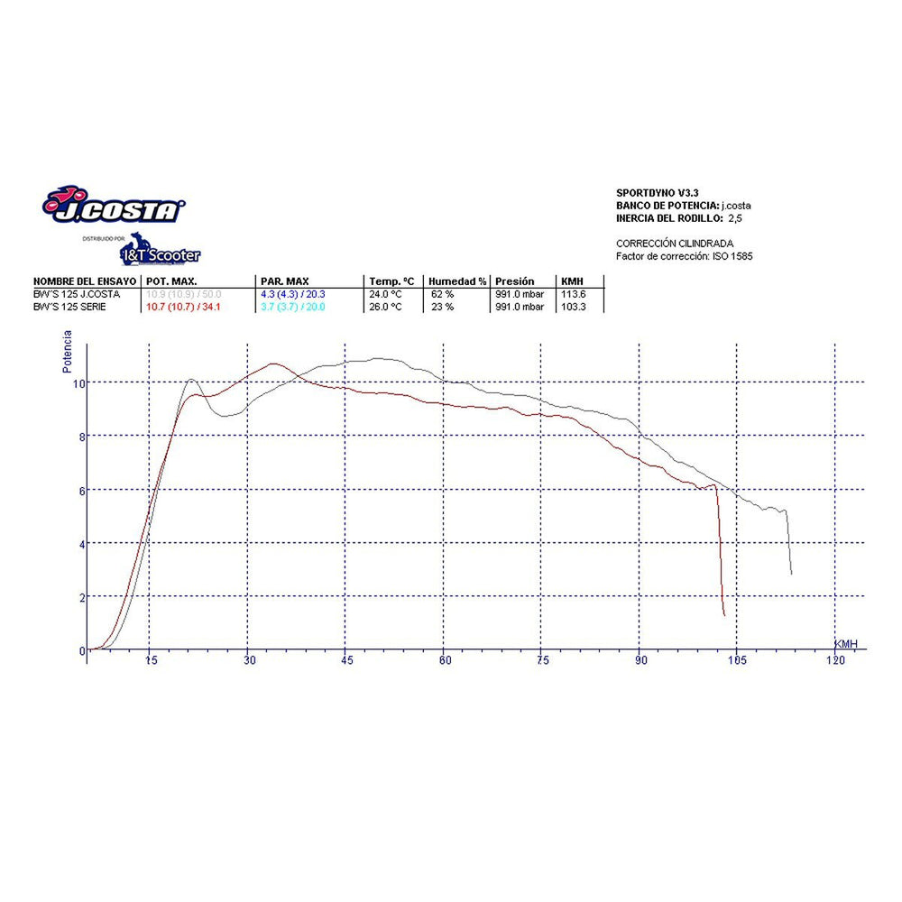 J.Costa Variator Kit - Zuma 125